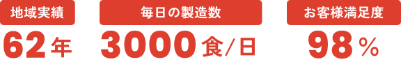 地域実績, 毎日の製造数, お客様満足度
